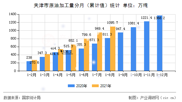 天津市原油加工量分月（累計(jì)值）統(tǒng)計(jì)