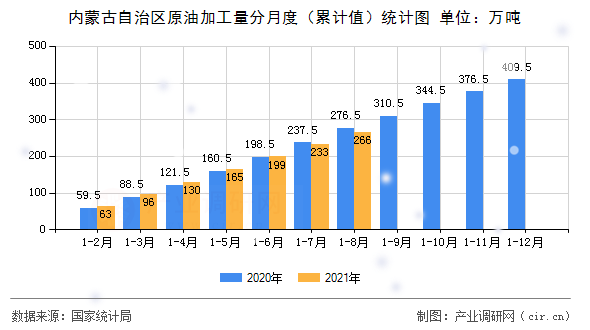 內(nèi)蒙古自治區(qū)原油加工量分月度（累計(jì)值）統(tǒng)計(jì)圖