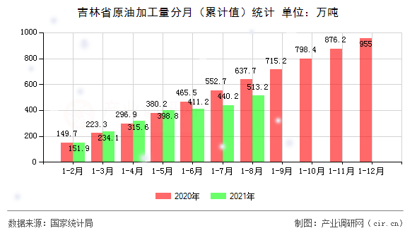 吉林省原油加工量分月（累計(jì)值）統(tǒng)計(jì)
