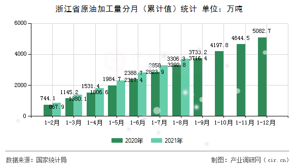 浙江省原油加工量分月（累計(jì)值）統(tǒng)計(jì)