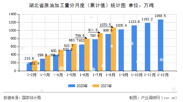 湖北省原油加工量分月度（累計(jì)值）統(tǒng)計(jì)圖