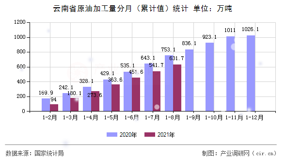 云南省原油加工量分月（累計值）統(tǒng)計