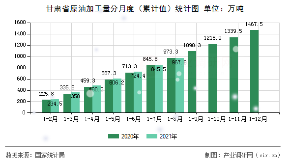 甘肅省原油加工量分月度（累計(jì)值）統(tǒng)計(jì)圖