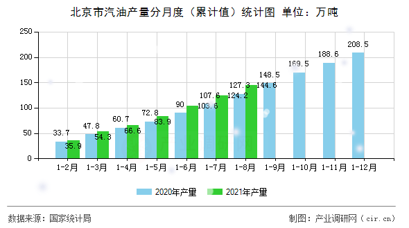 北京市汽油產(chǎn)量分月度（累計(jì)值）統(tǒng)計(jì)圖