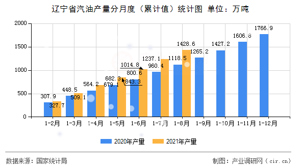 遼寧省汽油產(chǎn)量分月度（累計(jì)值）統(tǒng)計(jì)圖