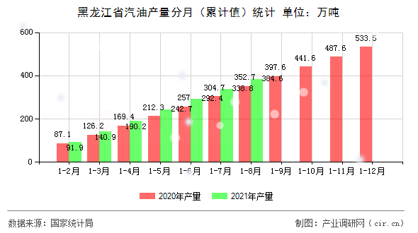 黑龍江省汽油產(chǎn)量分月（累計(jì)值）統(tǒng)計(jì)