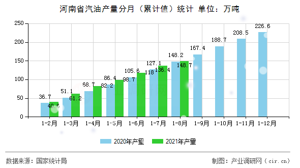河南省汽油產(chǎn)量分月（累計(jì)值）統(tǒng)計(jì)