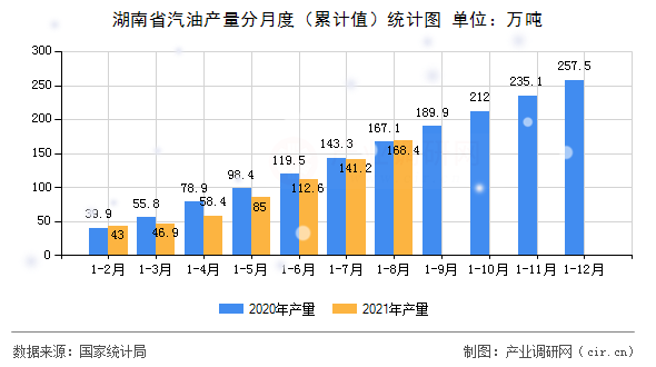 湖南省汽油產(chǎn)量分月度（累計值）統(tǒng)計圖