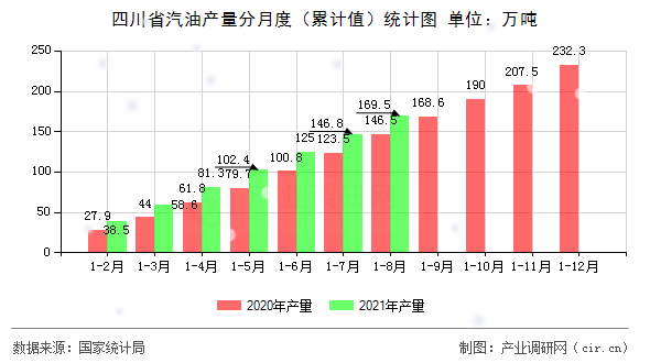 四川省汽油產(chǎn)量分月度（累計(jì)值）統(tǒng)計(jì)圖