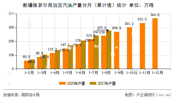 新疆維吾爾自治區(qū)汽油產(chǎn)量分月（累計(jì)值）統(tǒng)計(jì)
