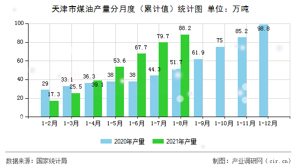 天津市煤油產(chǎn)量分月度（累計(jì)值）統(tǒng)計(jì)圖