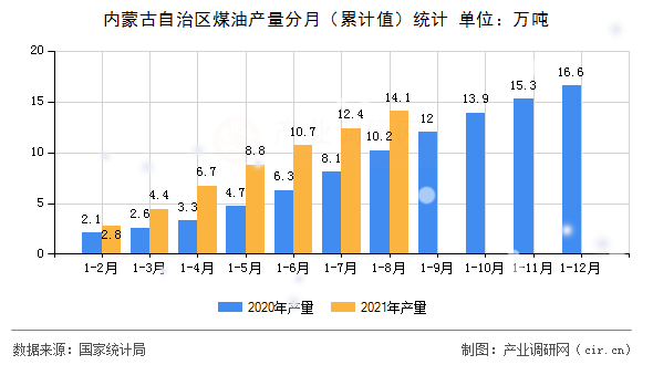 內(nèi)蒙古自治區(qū)煤油產(chǎn)量分月（累計(jì)值）統(tǒng)計(jì)