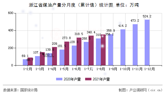 浙江省煤油產(chǎn)量分月度（累計(jì)值）統(tǒng)計(jì)圖