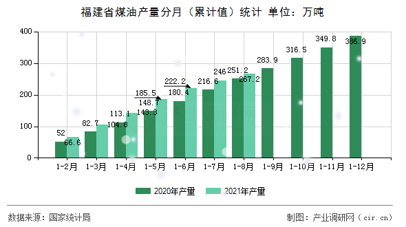 福建省煤油產(chǎn)量分月（累計(jì)值）統(tǒng)計(jì)