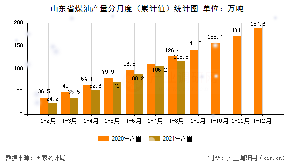 山東省煤油產(chǎn)量分月度（累計(jì)值）統(tǒng)計(jì)圖