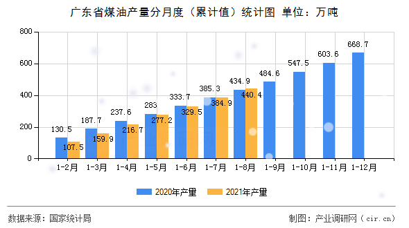 廣東省煤油產(chǎn)量分月度（累計值）統(tǒng)計圖
