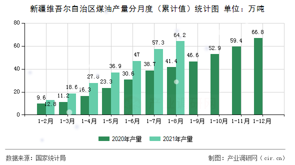 新疆維吾爾自治區(qū)煤油產(chǎn)量分月度（累計值）統(tǒng)計圖
