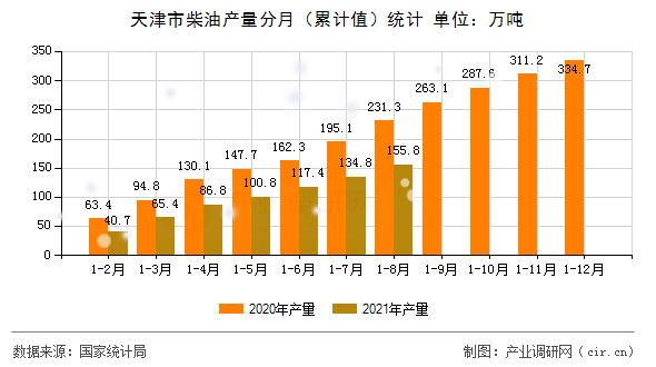 天津市柴油產(chǎn)量分月（累計(jì)值）統(tǒng)計(jì)