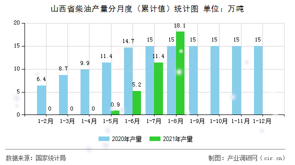 山西省柴油產(chǎn)量分月度（累計(jì)值）統(tǒng)計(jì)圖