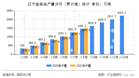 遼寧省柴油產(chǎn)量分月（累計(jì)值）統(tǒng)計(jì)