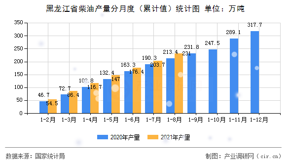 黑龍江省柴油產(chǎn)量分月度（累計值）統(tǒng)計圖