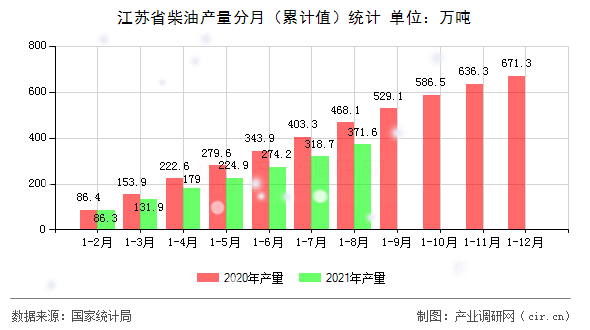 江蘇省柴油產(chǎn)量分月（累計(jì)值）統(tǒng)計(jì)