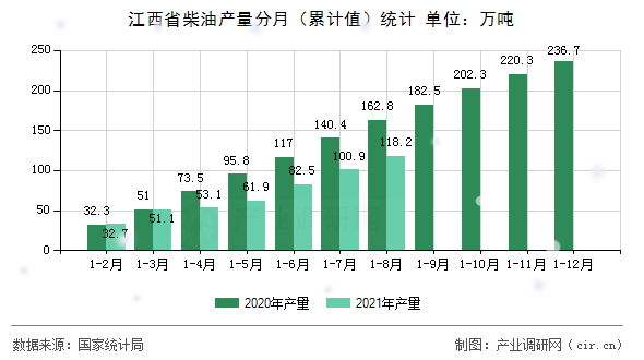 江西省柴油產(chǎn)量分月（累計(jì)值）統(tǒng)計(jì)