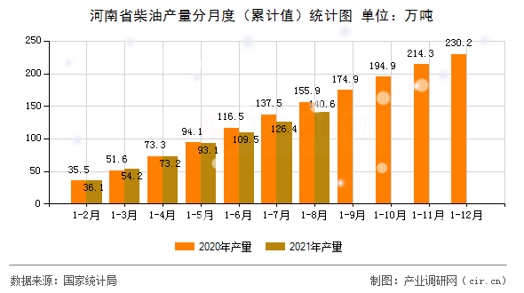 河南省柴油產(chǎn)量分月度（累計(jì)值）統(tǒng)計(jì)圖