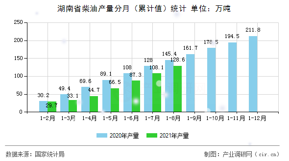 湖南省柴油產(chǎn)量分月（累計值）統(tǒng)計