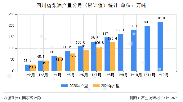 四川省柴油產(chǎn)量分月（累計(jì)值）統(tǒng)計(jì)