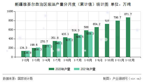 新疆維吾爾自治區(qū)柴油產(chǎn)量分月度（累計(jì)值）統(tǒng)計(jì)圖