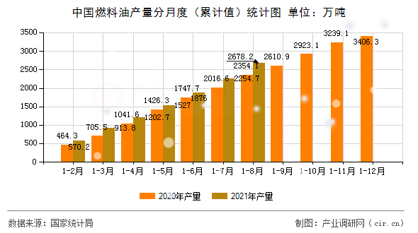 中國(guó)燃料油產(chǎn)量分月度（累計(jì)值）統(tǒng)計(jì)圖