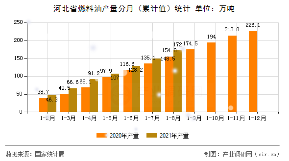 河北省燃料油產(chǎn)量分月（累計值）統(tǒng)計