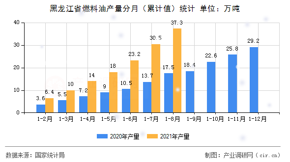 黑龍江省燃料油產(chǎn)量分月（累計(jì)值）統(tǒng)計(jì)