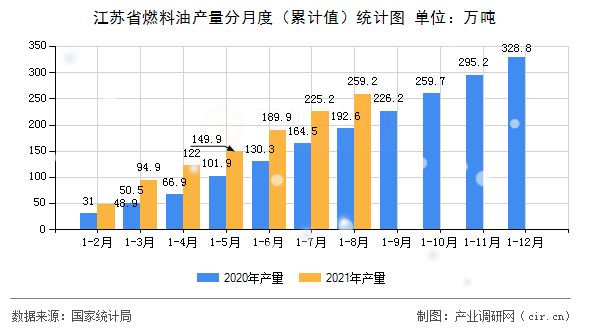 江蘇省燃料油產(chǎn)量分月度（累計(jì)值）統(tǒng)計(jì)圖