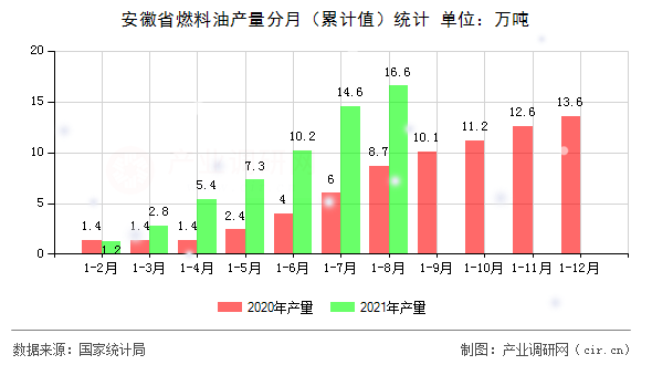 安徽省燃料油產(chǎn)量分月（累計(jì)值）統(tǒng)計(jì)