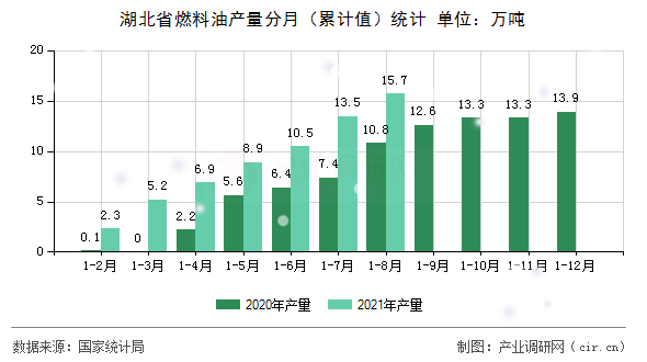 湖北省燃料油產(chǎn)量分月（累計(jì)值）統(tǒng)計(jì)