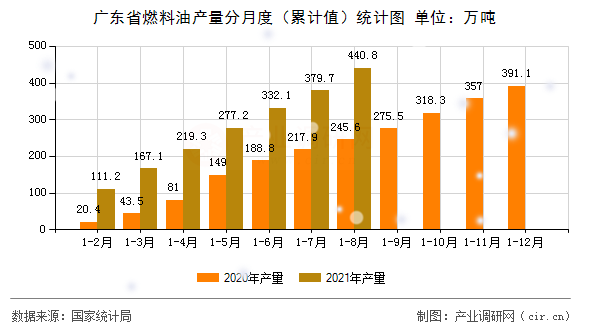 廣東省燃料油產(chǎn)量分月度（累計(jì)值）統(tǒng)計(jì)圖