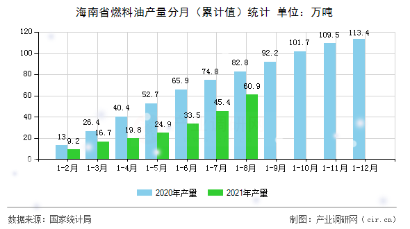 海南省燃料油產(chǎn)量分月（累計(jì)值）統(tǒng)計(jì)