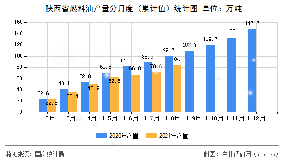 陜西省燃料油產(chǎn)量分月度（累計(jì)值）統(tǒng)計(jì)圖