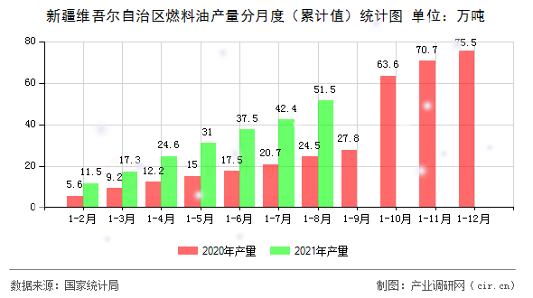 新疆維吾爾自治區(qū)燃料油產(chǎn)量分月度（累計(jì)值）統(tǒng)計(jì)圖