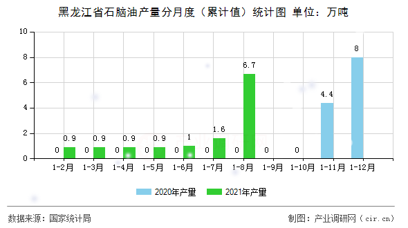 黑龍江省石腦油產(chǎn)量分月度（累計值）統(tǒng)計圖