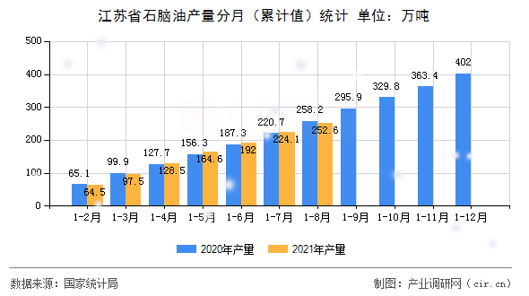 江蘇省石腦油產(chǎn)量分月（累計(jì)值）統(tǒng)計(jì)