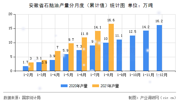 安徽省石腦油產(chǎn)量分月度（累計值）統(tǒng)計圖