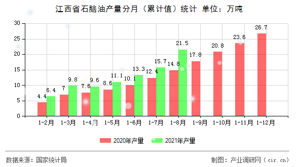 江西省石腦油產(chǎn)量分月（累計值）統(tǒng)計