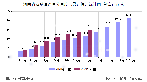 河南省石腦油產(chǎn)量分月度（累計值）統(tǒng)計圖