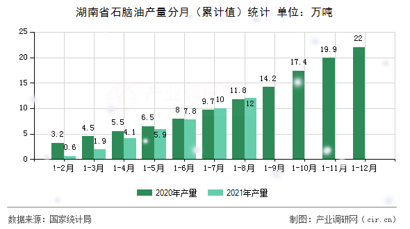 湖南省石腦油產(chǎn)量分月（累計(jì)值）統(tǒng)計(jì)