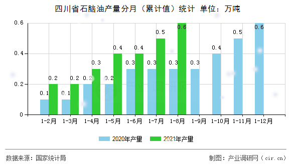 四川省石腦油產(chǎn)量分月（累計(jì)值）統(tǒng)計(jì)