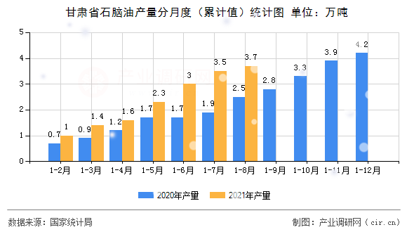 甘肅省石腦油產(chǎn)量分月度（累計(jì)值）統(tǒng)計(jì)圖