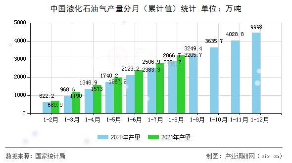 中國液化石油氣產(chǎn)量分月（累計(jì)值）統(tǒng)計(jì)